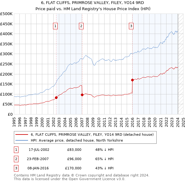 6, FLAT CLIFFS, PRIMROSE VALLEY, FILEY, YO14 9RD: Price paid vs HM Land Registry's House Price Index