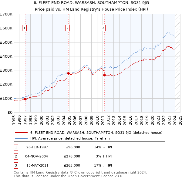 6, FLEET END ROAD, WARSASH, SOUTHAMPTON, SO31 9JG: Price paid vs HM Land Registry's House Price Index