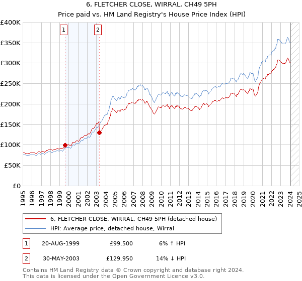 6, FLETCHER CLOSE, WIRRAL, CH49 5PH: Price paid vs HM Land Registry's House Price Index