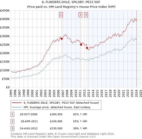 6, FLINDERS DALE, SPILSBY, PE23 5GF: Price paid vs HM Land Registry's House Price Index
