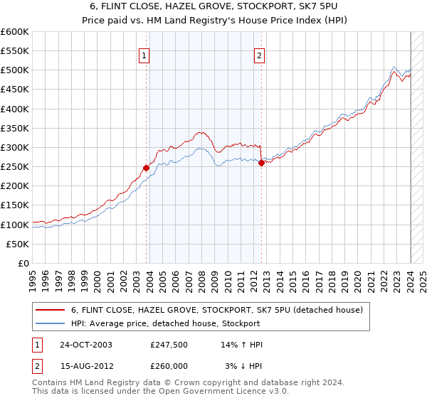 6, FLINT CLOSE, HAZEL GROVE, STOCKPORT, SK7 5PU: Price paid vs HM Land Registry's House Price Index