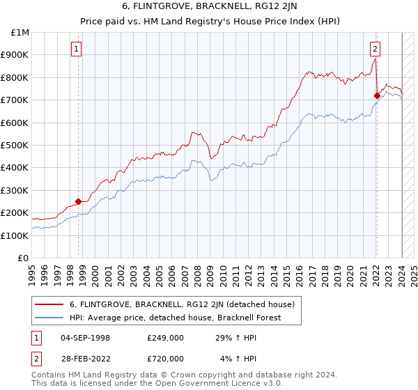 6, FLINTGROVE, BRACKNELL, RG12 2JN: Price paid vs HM Land Registry's House Price Index