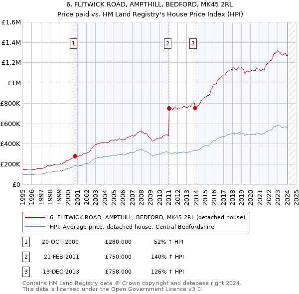 6, FLITWICK ROAD, AMPTHILL, BEDFORD, MK45 2RL: Price paid vs HM Land Registry's House Price Index