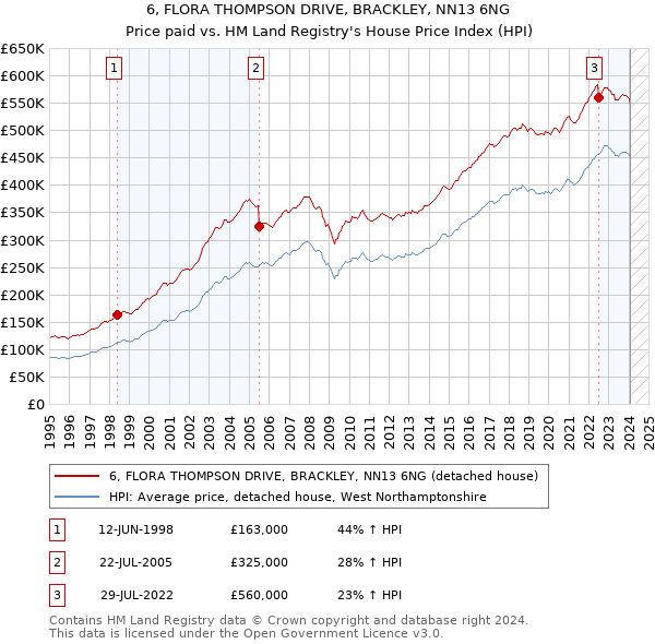 6, FLORA THOMPSON DRIVE, BRACKLEY, NN13 6NG: Price paid vs HM Land Registry's House Price Index