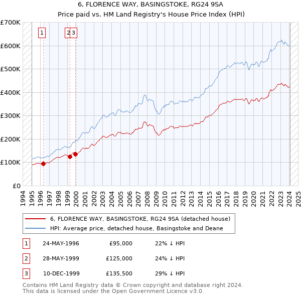 6, FLORENCE WAY, BASINGSTOKE, RG24 9SA: Price paid vs HM Land Registry's House Price Index