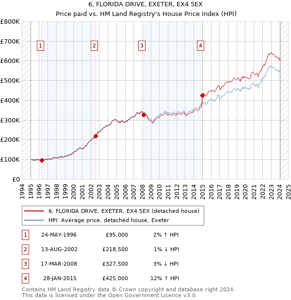 6, FLORIDA DRIVE, EXETER, EX4 5EX: Price paid vs HM Land Registry's House Price Index
