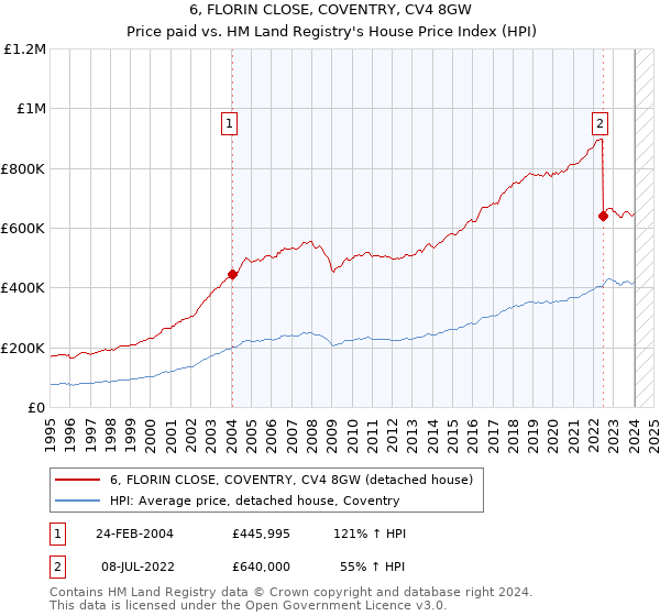 6, FLORIN CLOSE, COVENTRY, CV4 8GW: Price paid vs HM Land Registry's House Price Index