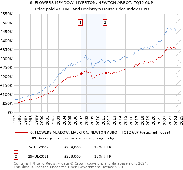 6, FLOWERS MEADOW, LIVERTON, NEWTON ABBOT, TQ12 6UP: Price paid vs HM Land Registry's House Price Index