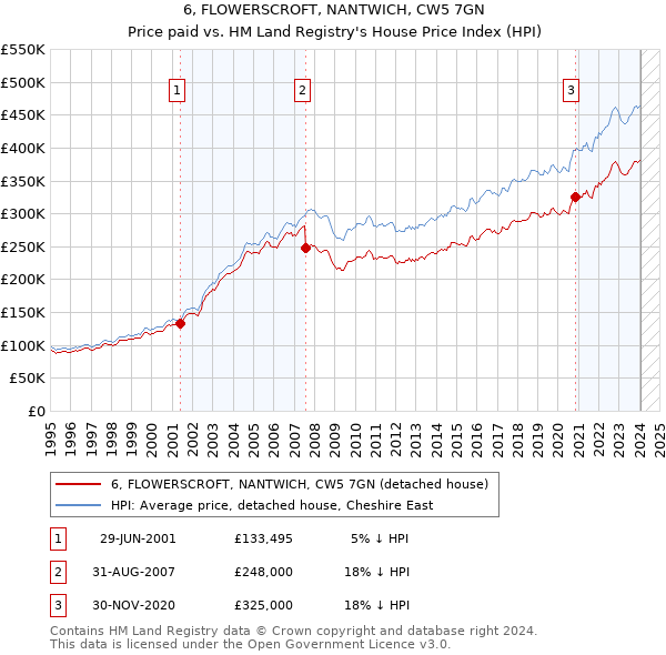 6, FLOWERSCROFT, NANTWICH, CW5 7GN: Price paid vs HM Land Registry's House Price Index