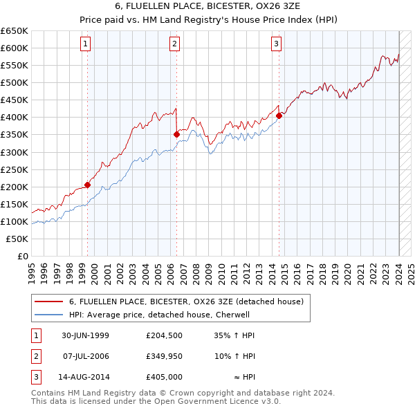 6, FLUELLEN PLACE, BICESTER, OX26 3ZE: Price paid vs HM Land Registry's House Price Index