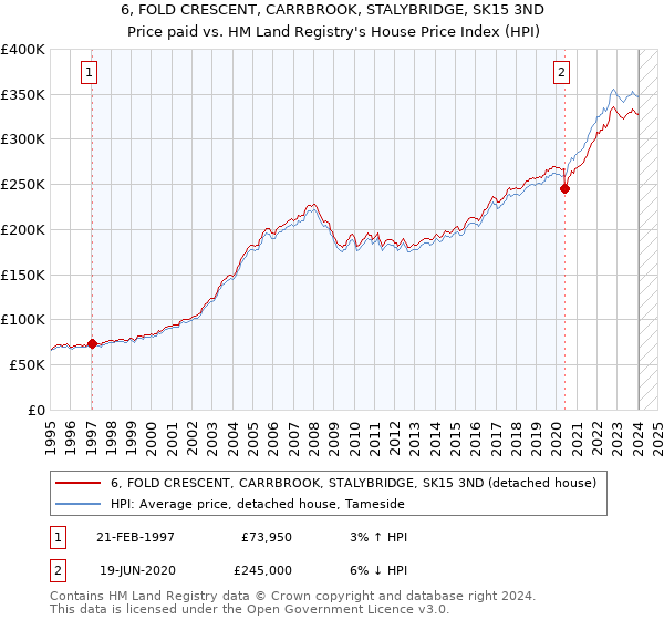 6, FOLD CRESCENT, CARRBROOK, STALYBRIDGE, SK15 3ND: Price paid vs HM Land Registry's House Price Index