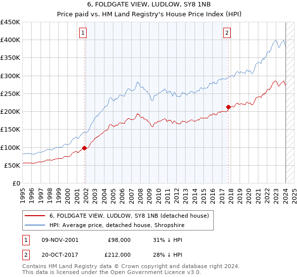 6, FOLDGATE VIEW, LUDLOW, SY8 1NB: Price paid vs HM Land Registry's House Price Index