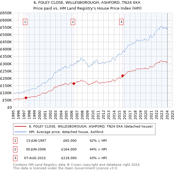 6, FOLEY CLOSE, WILLESBOROUGH, ASHFORD, TN24 0XA: Price paid vs HM Land Registry's House Price Index