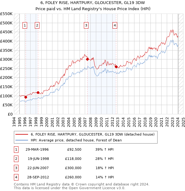6, FOLEY RISE, HARTPURY, GLOUCESTER, GL19 3DW: Price paid vs HM Land Registry's House Price Index