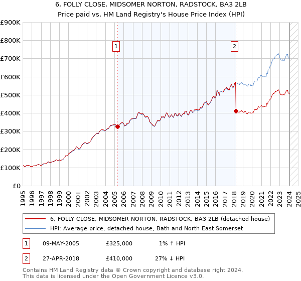 6, FOLLY CLOSE, MIDSOMER NORTON, RADSTOCK, BA3 2LB: Price paid vs HM Land Registry's House Price Index