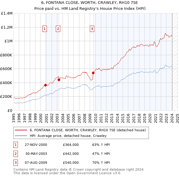 6, FONTANA CLOSE, WORTH, CRAWLEY, RH10 7SE: Price paid vs HM Land Registry's House Price Index