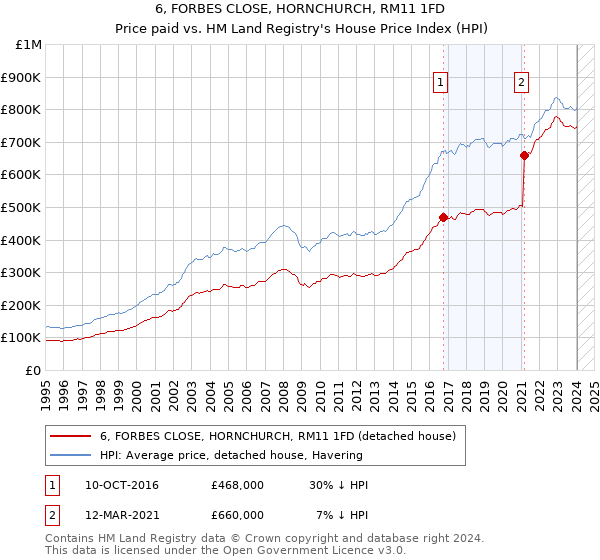 6, FORBES CLOSE, HORNCHURCH, RM11 1FD: Price paid vs HM Land Registry's House Price Index
