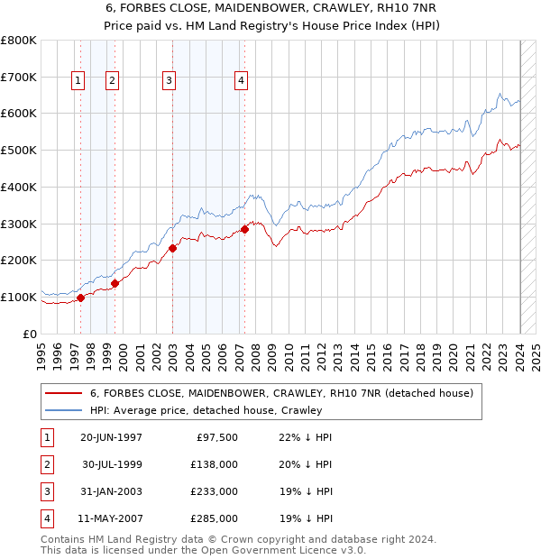 6, FORBES CLOSE, MAIDENBOWER, CRAWLEY, RH10 7NR: Price paid vs HM Land Registry's House Price Index