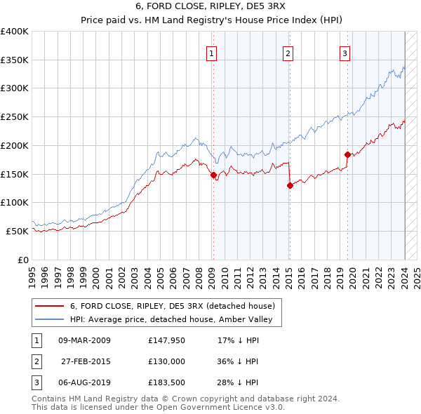6, FORD CLOSE, RIPLEY, DE5 3RX: Price paid vs HM Land Registry's House Price Index
