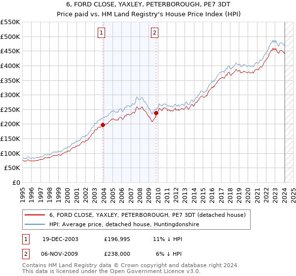 6, FORD CLOSE, YAXLEY, PETERBOROUGH, PE7 3DT: Price paid vs HM Land Registry's House Price Index