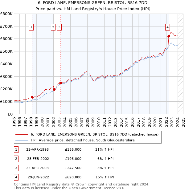 6, FORD LANE, EMERSONS GREEN, BRISTOL, BS16 7DD: Price paid vs HM Land Registry's House Price Index