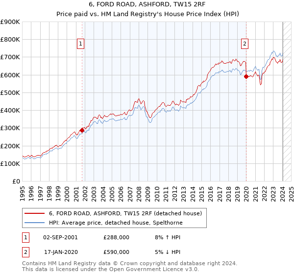 6, FORD ROAD, ASHFORD, TW15 2RF: Price paid vs HM Land Registry's House Price Index