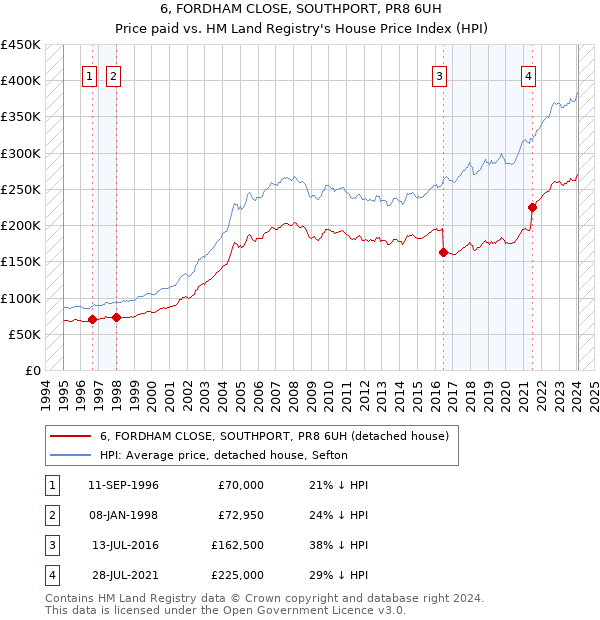 6, FORDHAM CLOSE, SOUTHPORT, PR8 6UH: Price paid vs HM Land Registry's House Price Index