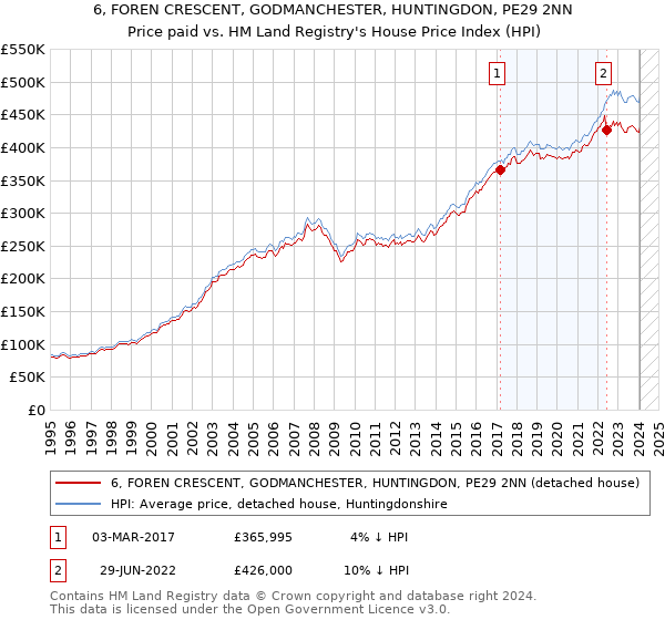 6, FOREN CRESCENT, GODMANCHESTER, HUNTINGDON, PE29 2NN: Price paid vs HM Land Registry's House Price Index