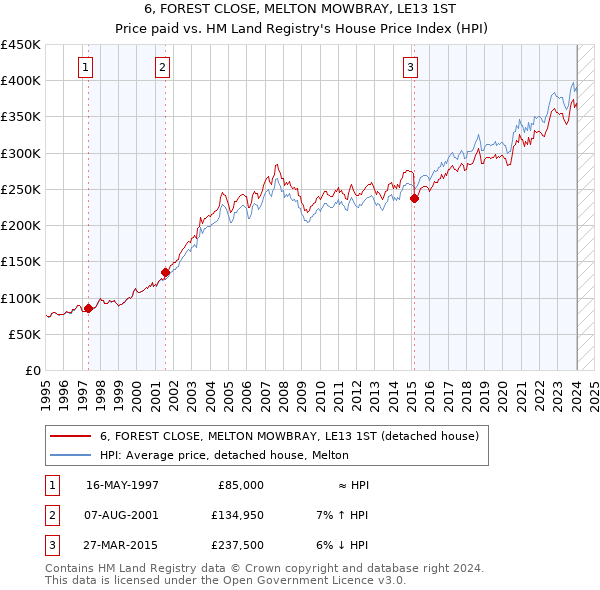 6, FOREST CLOSE, MELTON MOWBRAY, LE13 1ST: Price paid vs HM Land Registry's House Price Index