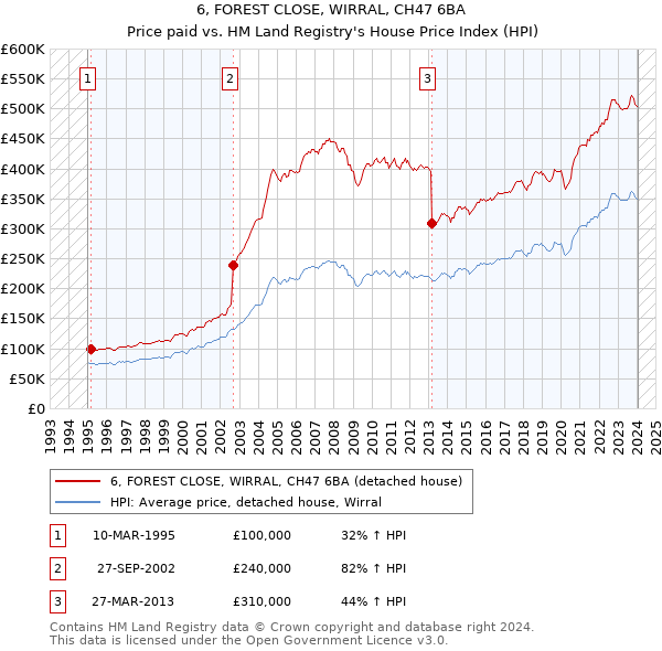 6, FOREST CLOSE, WIRRAL, CH47 6BA: Price paid vs HM Land Registry's House Price Index