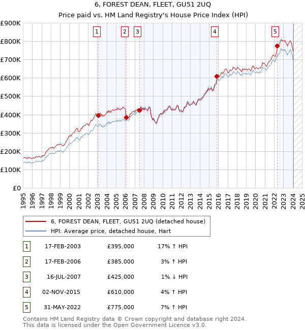 6, FOREST DEAN, FLEET, GU51 2UQ: Price paid vs HM Land Registry's House Price Index