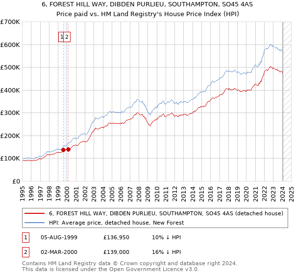 6, FOREST HILL WAY, DIBDEN PURLIEU, SOUTHAMPTON, SO45 4AS: Price paid vs HM Land Registry's House Price Index