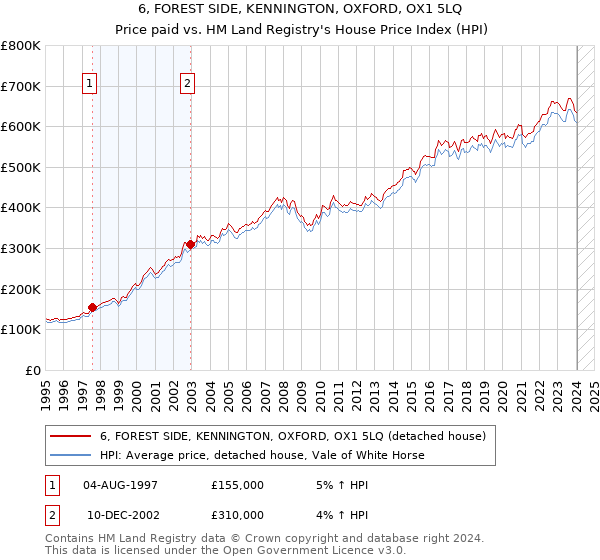 6, FOREST SIDE, KENNINGTON, OXFORD, OX1 5LQ: Price paid vs HM Land Registry's House Price Index