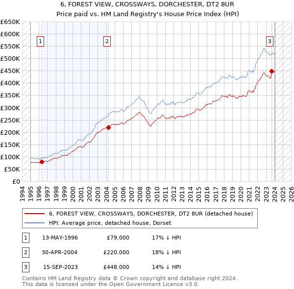 6, FOREST VIEW, CROSSWAYS, DORCHESTER, DT2 8UR: Price paid vs HM Land Registry's House Price Index