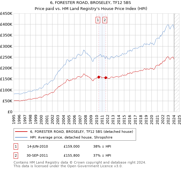 6, FORESTER ROAD, BROSELEY, TF12 5BS: Price paid vs HM Land Registry's House Price Index