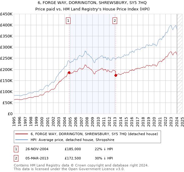 6, FORGE WAY, DORRINGTON, SHREWSBURY, SY5 7HQ: Price paid vs HM Land Registry's House Price Index