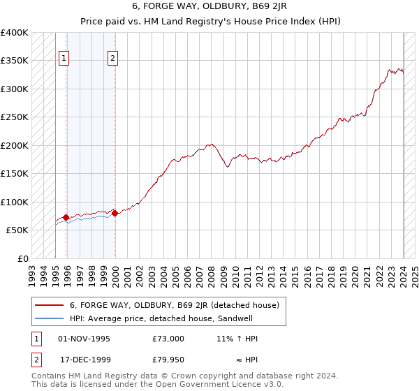 6, FORGE WAY, OLDBURY, B69 2JR: Price paid vs HM Land Registry's House Price Index