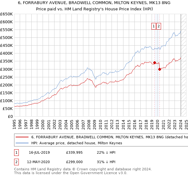 6, FORRABURY AVENUE, BRADWELL COMMON, MILTON KEYNES, MK13 8NG: Price paid vs HM Land Registry's House Price Index