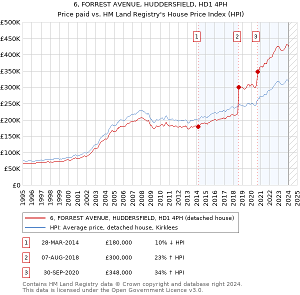 6, FORREST AVENUE, HUDDERSFIELD, HD1 4PH: Price paid vs HM Land Registry's House Price Index