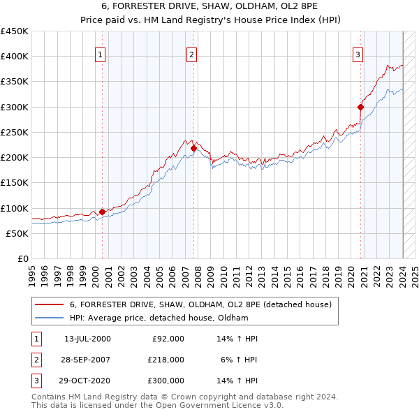 6, FORRESTER DRIVE, SHAW, OLDHAM, OL2 8PE: Price paid vs HM Land Registry's House Price Index