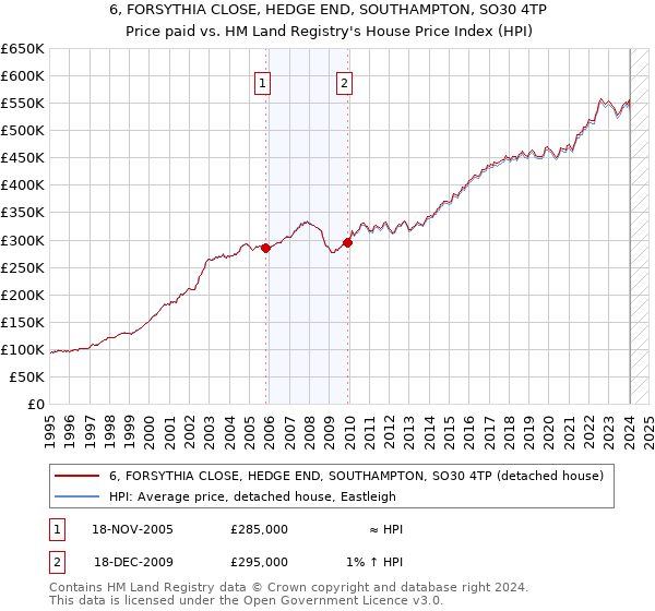 6, FORSYTHIA CLOSE, HEDGE END, SOUTHAMPTON, SO30 4TP: Price paid vs HM Land Registry's House Price Index