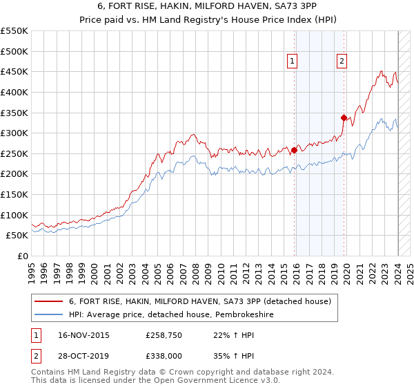 6, FORT RISE, HAKIN, MILFORD HAVEN, SA73 3PP: Price paid vs HM Land Registry's House Price Index
