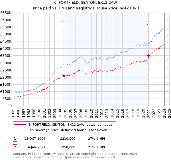 6, FORTFIELD, SEATON, EX12 2AW: Price paid vs HM Land Registry's House Price Index