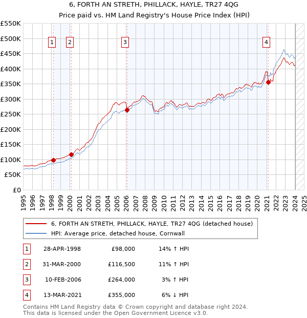 6, FORTH AN STRETH, PHILLACK, HAYLE, TR27 4QG: Price paid vs HM Land Registry's House Price Index