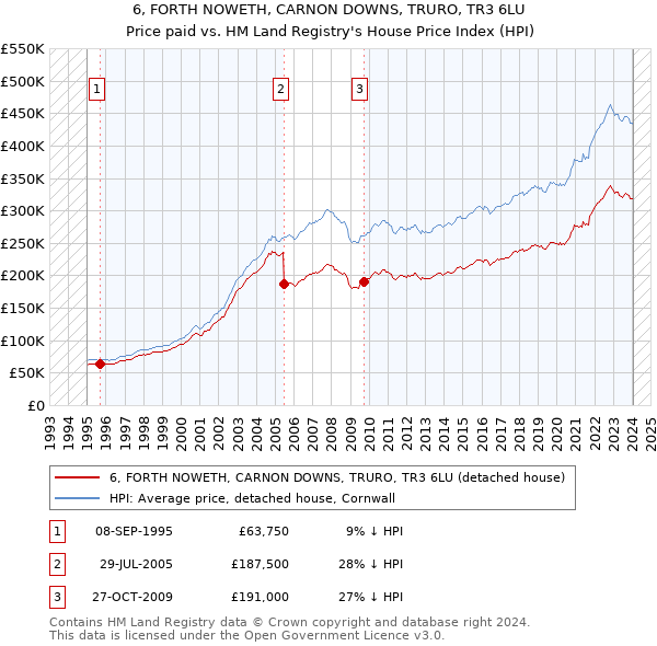 6, FORTH NOWETH, CARNON DOWNS, TRURO, TR3 6LU: Price paid vs HM Land Registry's House Price Index