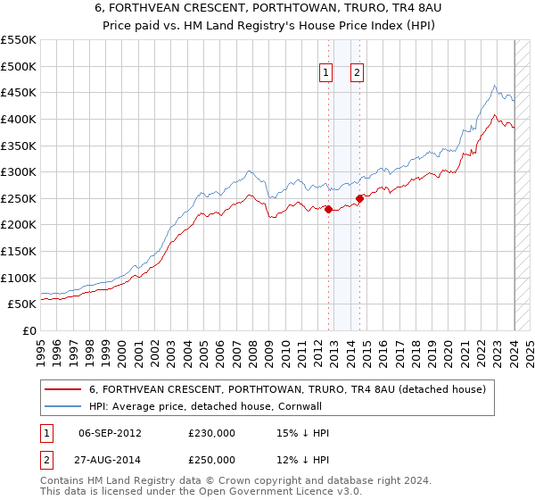 6, FORTHVEAN CRESCENT, PORTHTOWAN, TRURO, TR4 8AU: Price paid vs HM Land Registry's House Price Index