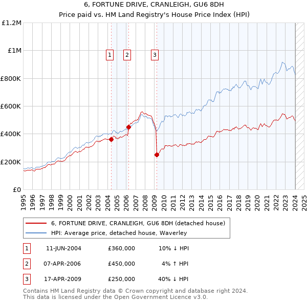 6, FORTUNE DRIVE, CRANLEIGH, GU6 8DH: Price paid vs HM Land Registry's House Price Index