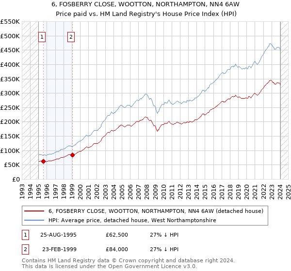 6, FOSBERRY CLOSE, WOOTTON, NORTHAMPTON, NN4 6AW: Price paid vs HM Land Registry's House Price Index