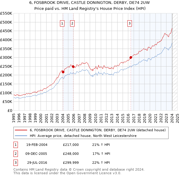 6, FOSBROOK DRIVE, CASTLE DONINGTON, DERBY, DE74 2UW: Price paid vs HM Land Registry's House Price Index