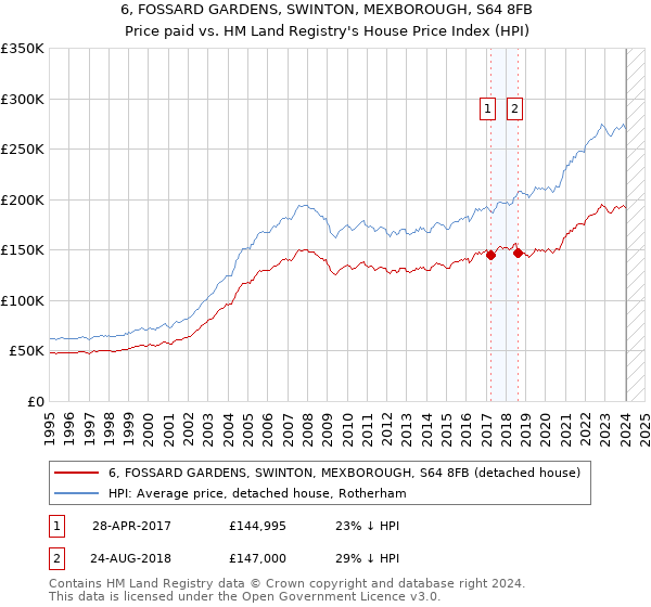 6, FOSSARD GARDENS, SWINTON, MEXBOROUGH, S64 8FB: Price paid vs HM Land Registry's House Price Index